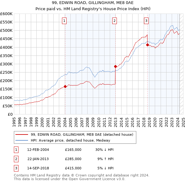 99, EDWIN ROAD, GILLINGHAM, ME8 0AE: Price paid vs HM Land Registry's House Price Index