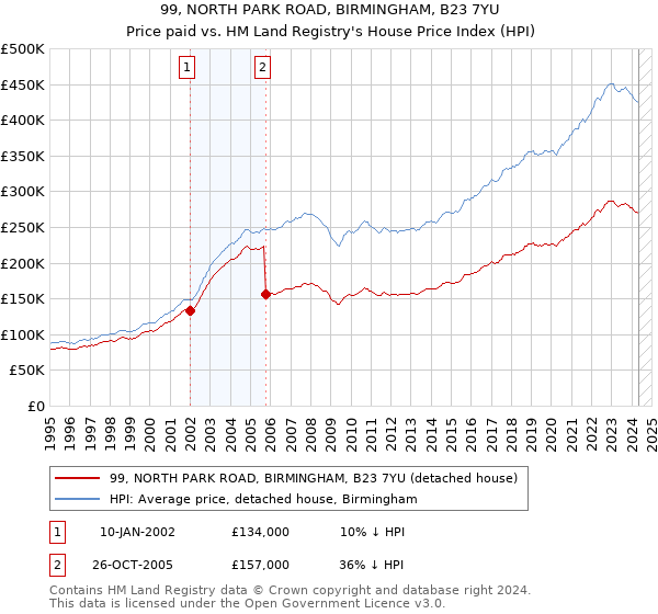 99, NORTH PARK ROAD, BIRMINGHAM, B23 7YU: Price paid vs HM Land Registry's House Price Index