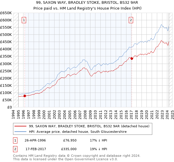 99, SAXON WAY, BRADLEY STOKE, BRISTOL, BS32 9AR: Price paid vs HM Land Registry's House Price Index