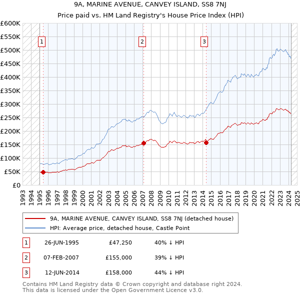 9A, MARINE AVENUE, CANVEY ISLAND, SS8 7NJ: Price paid vs HM Land Registry's House Price Index