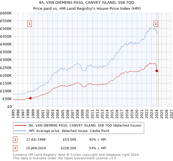 9A, VAN DIEMENS PASS, CANVEY ISLAND, SS8 7QD: Price paid vs HM Land Registry's House Price Index