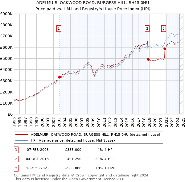 ADELMUIR, OAKWOOD ROAD, BURGESS HILL, RH15 0HU: Price paid vs HM Land Registry's House Price Index