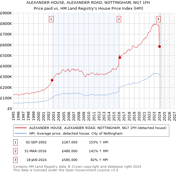 ALEXANDER HOUSE, ALEXANDER ROAD, NOTTINGHAM, NG7 1FH: Price paid vs HM Land Registry's House Price Index