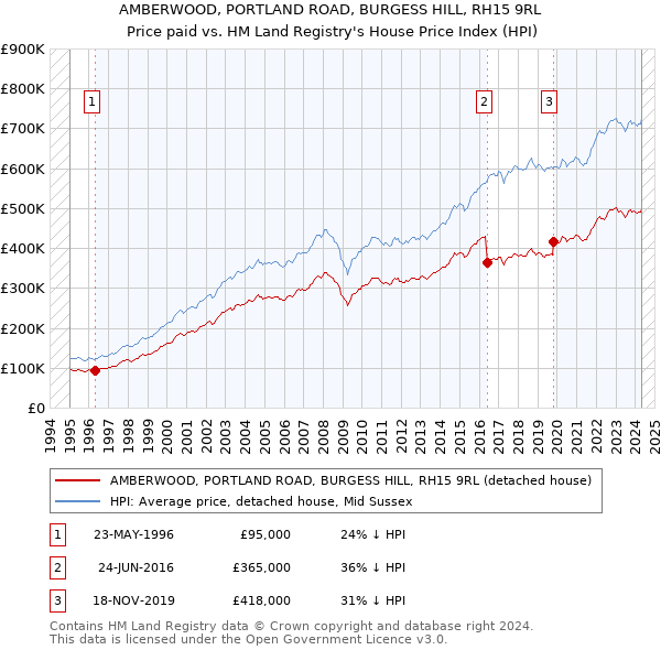 AMBERWOOD, PORTLAND ROAD, BURGESS HILL, RH15 9RL: Price paid vs HM Land Registry's House Price Index