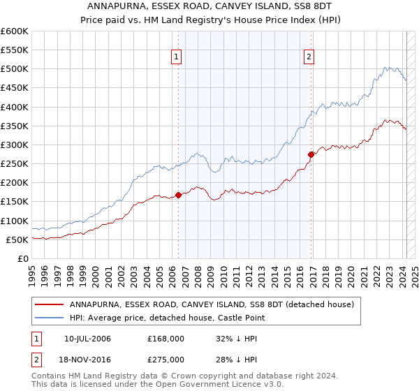 ANNAPURNA, ESSEX ROAD, CANVEY ISLAND, SS8 8DT: Price paid vs HM Land Registry's House Price Index