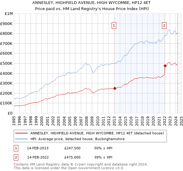 ANNESLEY, HIGHFIELD AVENUE, HIGH WYCOMBE, HP12 4ET: Price paid vs HM Land Registry's House Price Index