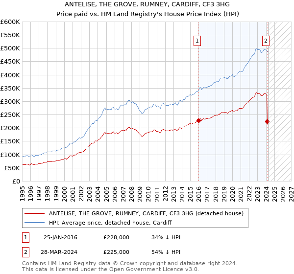 ANTELISE, THE GROVE, RUMNEY, CARDIFF, CF3 3HG: Price paid vs HM Land Registry's House Price Index