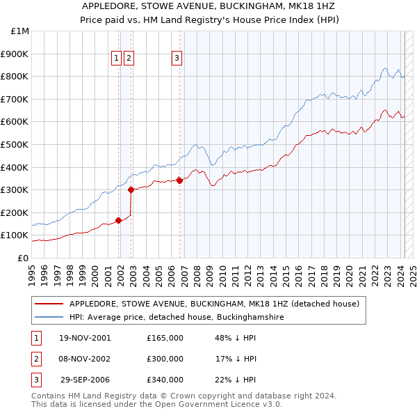 APPLEDORE, STOWE AVENUE, BUCKINGHAM, MK18 1HZ: Price paid vs HM Land Registry's House Price Index