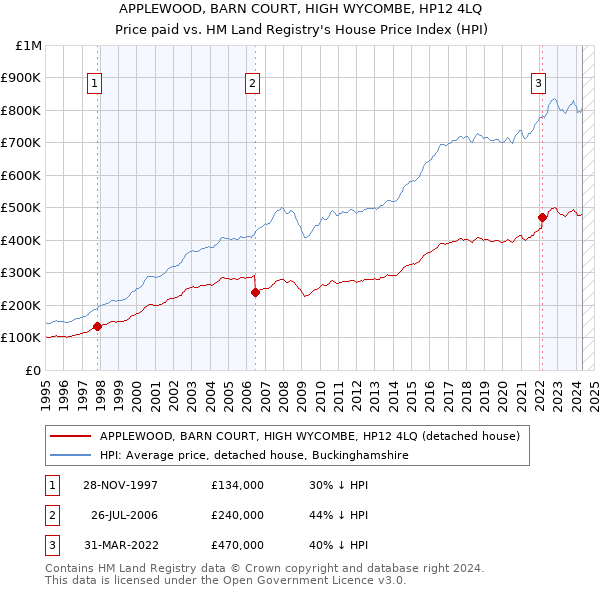 APPLEWOOD, BARN COURT, HIGH WYCOMBE, HP12 4LQ: Price paid vs HM Land Registry's House Price Index