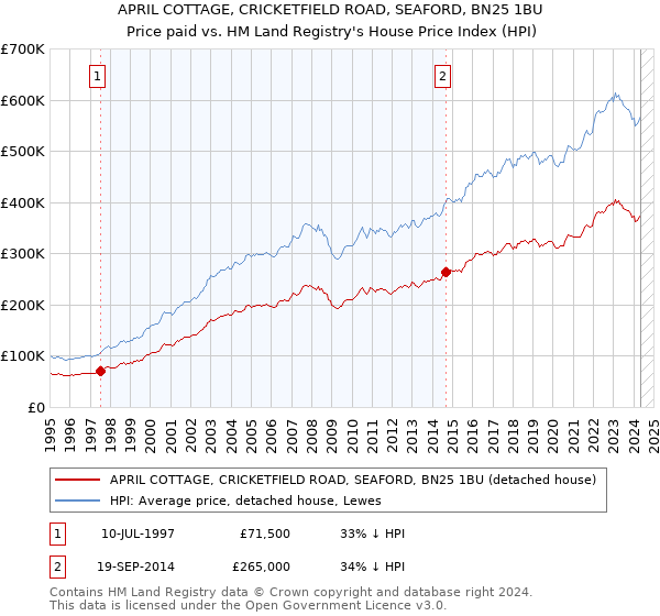 APRIL COTTAGE, CRICKETFIELD ROAD, SEAFORD, BN25 1BU: Price paid vs HM Land Registry's House Price Index