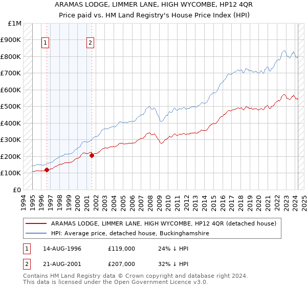 ARAMAS LODGE, LIMMER LANE, HIGH WYCOMBE, HP12 4QR: Price paid vs HM Land Registry's House Price Index