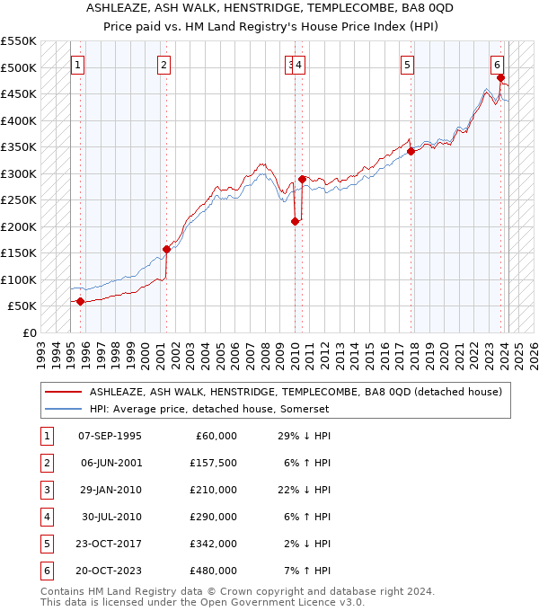 ASHLEAZE, ASH WALK, HENSTRIDGE, TEMPLECOMBE, BA8 0QD: Price paid vs HM Land Registry's House Price Index