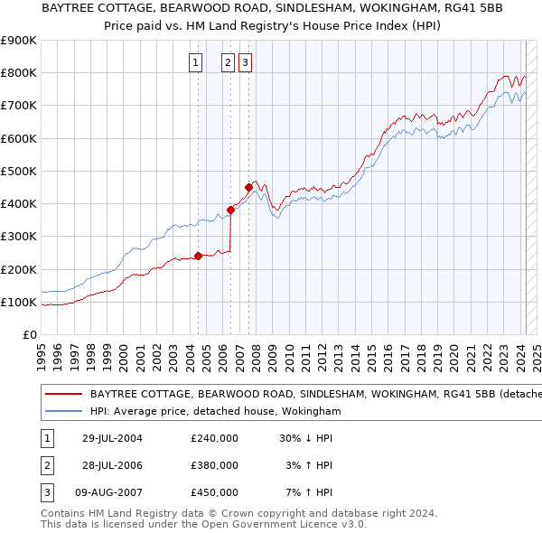 BAYTREE COTTAGE, BEARWOOD ROAD, SINDLESHAM, WOKINGHAM, RG41 5BB: Price paid vs HM Land Registry's House Price Index