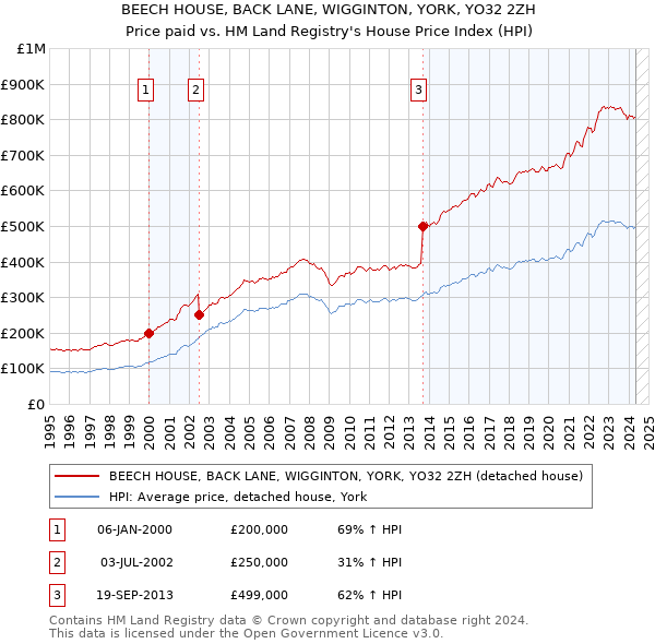 BEECH HOUSE, BACK LANE, WIGGINTON, YORK, YO32 2ZH: Price paid vs HM Land Registry's House Price Index