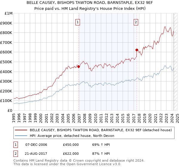 BELLE CAUSEY, BISHOPS TAWTON ROAD, BARNSTAPLE, EX32 9EF: Price paid vs HM Land Registry's House Price Index