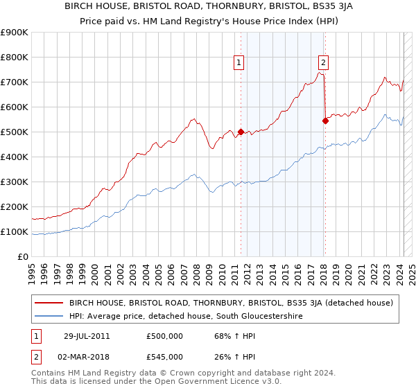 BIRCH HOUSE, BRISTOL ROAD, THORNBURY, BRISTOL, BS35 3JA: Price paid vs HM Land Registry's House Price Index