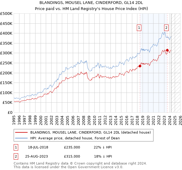 BLANDINGS, MOUSEL LANE, CINDERFORD, GL14 2DL: Price paid vs HM Land Registry's House Price Index