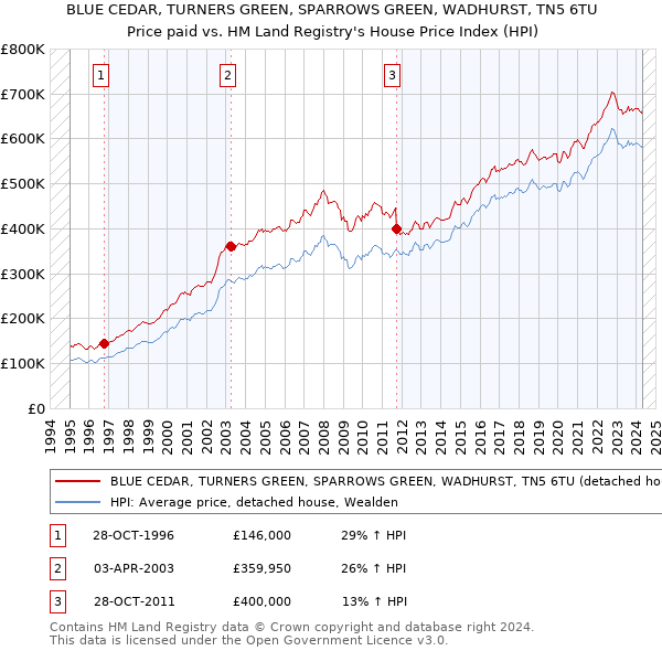 BLUE CEDAR, TURNERS GREEN, SPARROWS GREEN, WADHURST, TN5 6TU: Price paid vs HM Land Registry's House Price Index