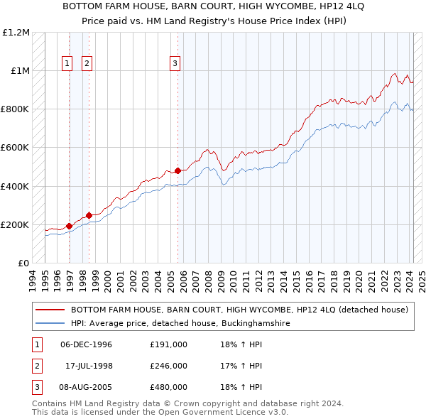 BOTTOM FARM HOUSE, BARN COURT, HIGH WYCOMBE, HP12 4LQ: Price paid vs HM Land Registry's House Price Index