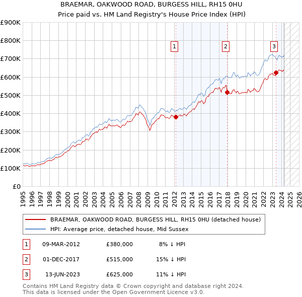 BRAEMAR, OAKWOOD ROAD, BURGESS HILL, RH15 0HU: Price paid vs HM Land Registry's House Price Index