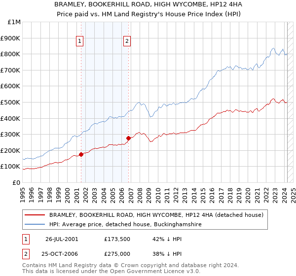 BRAMLEY, BOOKERHILL ROAD, HIGH WYCOMBE, HP12 4HA: Price paid vs HM Land Registry's House Price Index