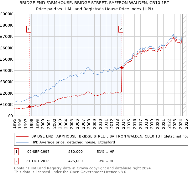 BRIDGE END FARMHOUSE, BRIDGE STREET, SAFFRON WALDEN, CB10 1BT: Price paid vs HM Land Registry's House Price Index