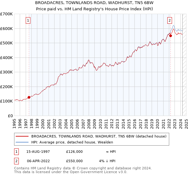 BROADACRES, TOWNLANDS ROAD, WADHURST, TN5 6BW: Price paid vs HM Land Registry's House Price Index