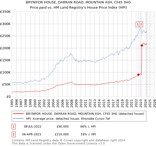 BRYNIFOR HOUSE, DARRAN ROAD, MOUNTAIN ASH, CF45 3HG: Price paid vs HM Land Registry's House Price Index