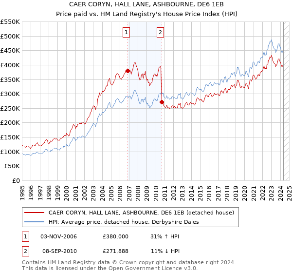 CAER CORYN, HALL LANE, ASHBOURNE, DE6 1EB: Price paid vs HM Land Registry's House Price Index