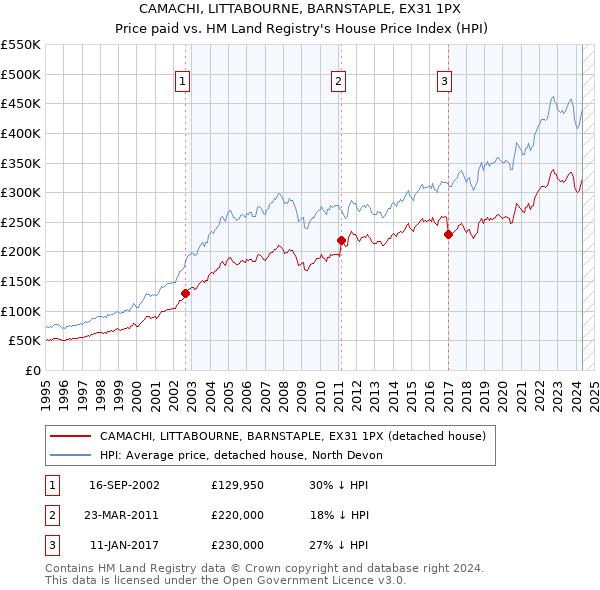 CAMACHI, LITTABOURNE, BARNSTAPLE, EX31 1PX: Price paid vs HM Land Registry's House Price Index