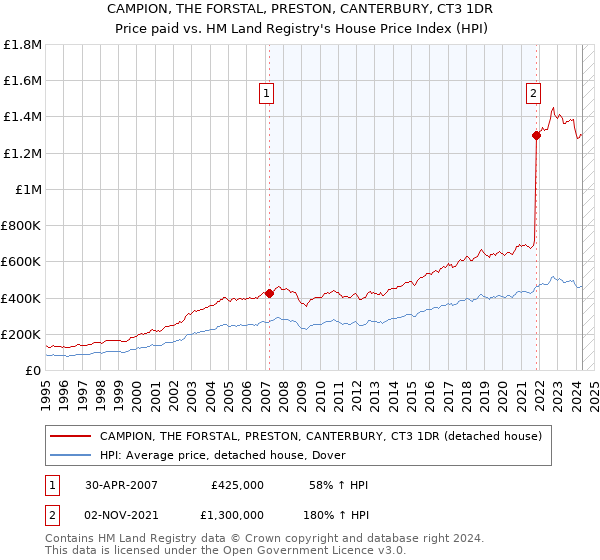 CAMPION, THE FORSTAL, PRESTON, CANTERBURY, CT3 1DR: Price paid vs HM Land Registry's House Price Index