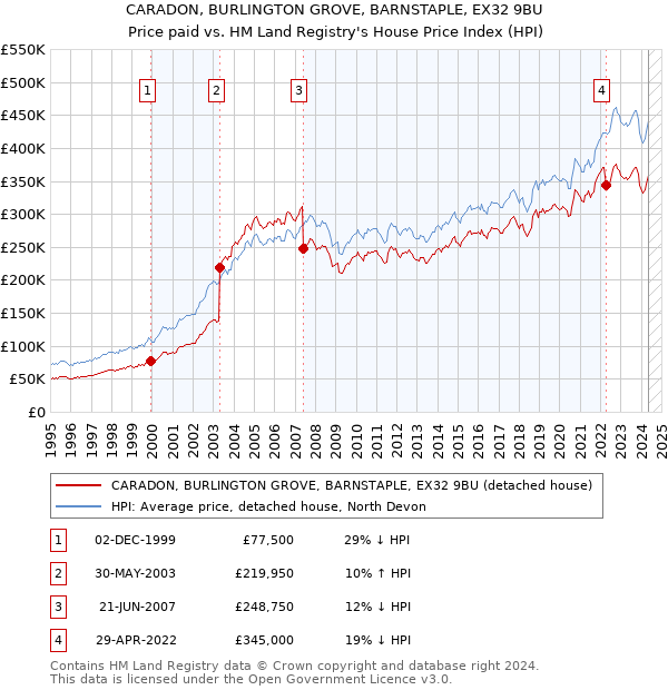 CARADON, BURLINGTON GROVE, BARNSTAPLE, EX32 9BU: Price paid vs HM Land Registry's House Price Index