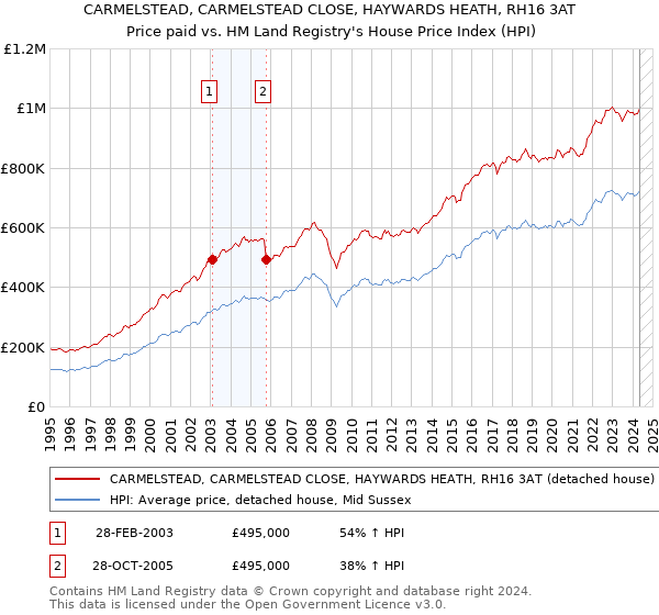 CARMELSTEAD, CARMELSTEAD CLOSE, HAYWARDS HEATH, RH16 3AT: Price paid vs HM Land Registry's House Price Index