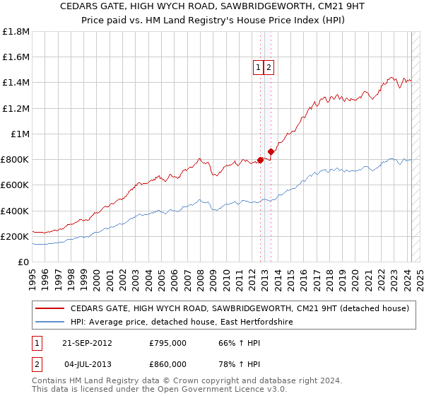 CEDARS GATE, HIGH WYCH ROAD, SAWBRIDGEWORTH, CM21 9HT: Price paid vs HM Land Registry's House Price Index