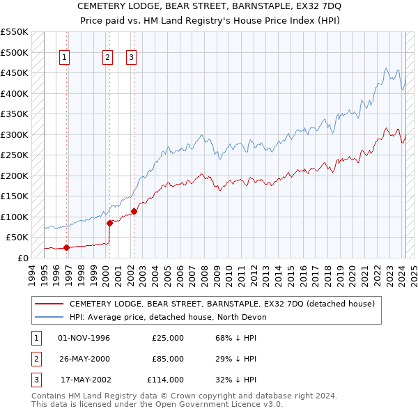 CEMETERY LODGE, BEAR STREET, BARNSTAPLE, EX32 7DQ: Price paid vs HM Land Registry's House Price Index