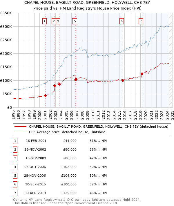 CHAPEL HOUSE, BAGILLT ROAD, GREENFIELD, HOLYWELL, CH8 7EY: Price paid vs HM Land Registry's House Price Index