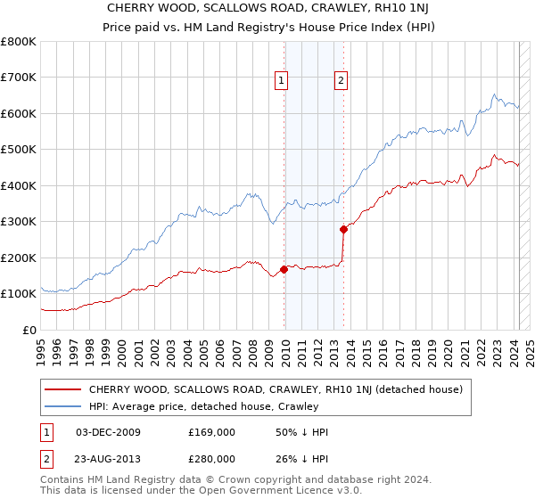 CHERRY WOOD, SCALLOWS ROAD, CRAWLEY, RH10 1NJ: Price paid vs HM Land Registry's House Price Index