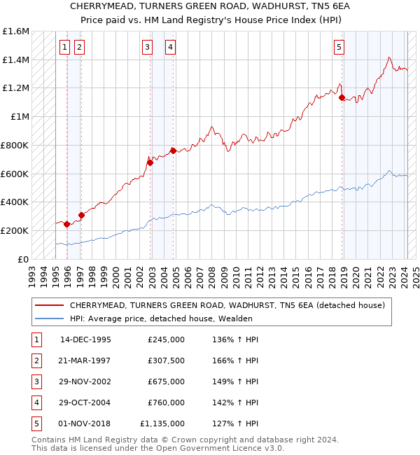 CHERRYMEAD, TURNERS GREEN ROAD, WADHURST, TN5 6EA: Price paid vs HM Land Registry's House Price Index