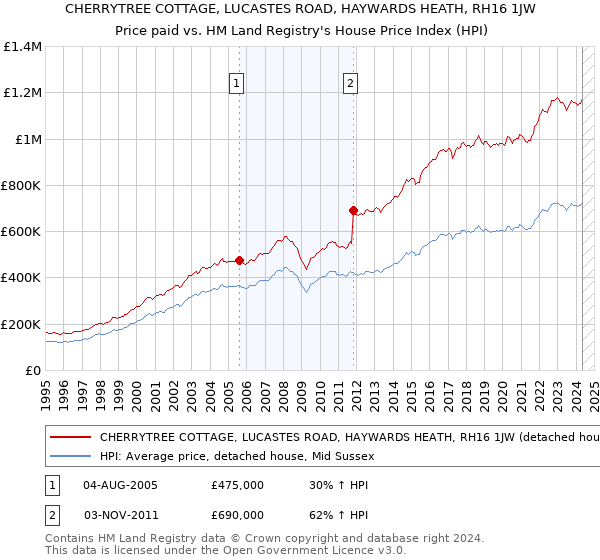 CHERRYTREE COTTAGE, LUCASTES ROAD, HAYWARDS HEATH, RH16 1JW: Price paid vs HM Land Registry's House Price Index