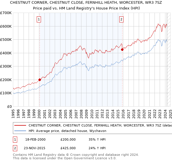 CHESTNUT CORNER, CHESTNUT CLOSE, FERNHILL HEATH, WORCESTER, WR3 7SZ: Price paid vs HM Land Registry's House Price Index