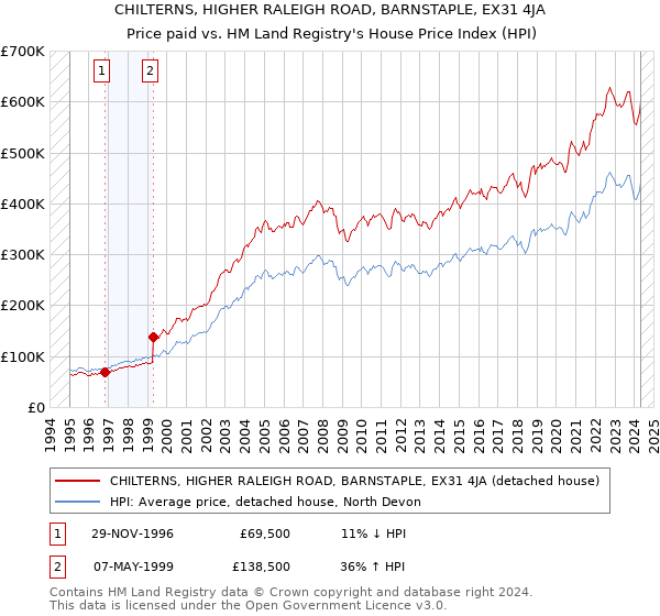 CHILTERNS, HIGHER RALEIGH ROAD, BARNSTAPLE, EX31 4JA: Price paid vs HM Land Registry's House Price Index