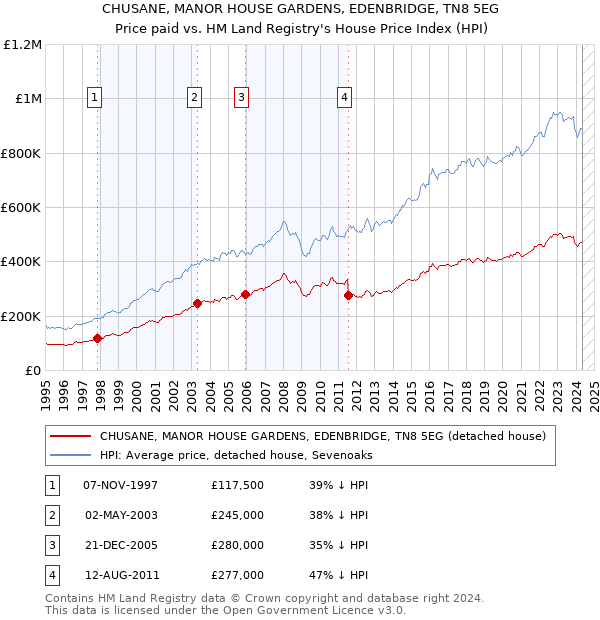 CHUSANE, MANOR HOUSE GARDENS, EDENBRIDGE, TN8 5EG: Price paid vs HM Land Registry's House Price Index