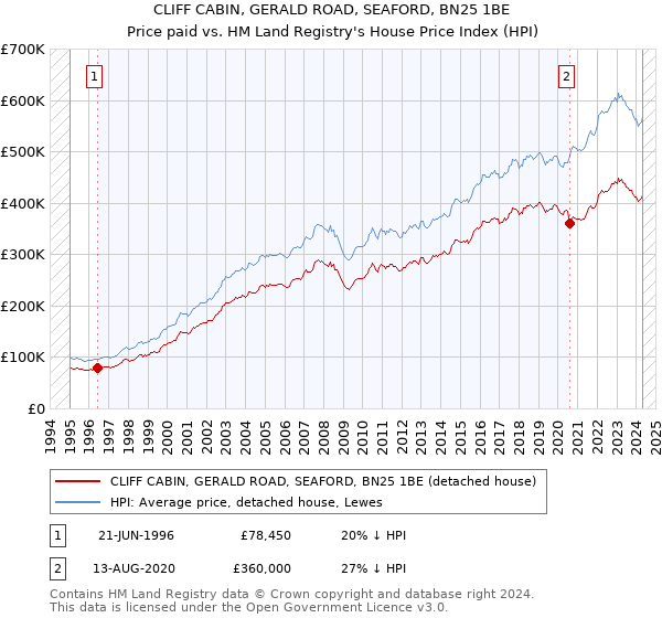 CLIFF CABIN, GERALD ROAD, SEAFORD, BN25 1BE: Price paid vs HM Land Registry's House Price Index