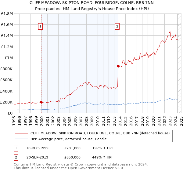 CLIFF MEADOW, SKIPTON ROAD, FOULRIDGE, COLNE, BB8 7NN: Price paid vs HM Land Registry's House Price Index