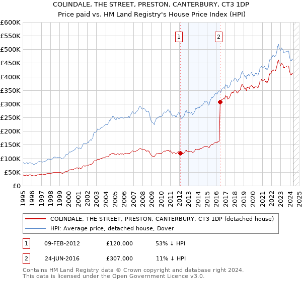 COLINDALE, THE STREET, PRESTON, CANTERBURY, CT3 1DP: Price paid vs HM Land Registry's House Price Index