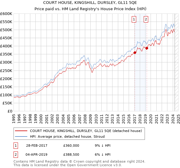 COURT HOUSE, KINGSHILL, DURSLEY, GL11 5QE: Price paid vs HM Land Registry's House Price Index