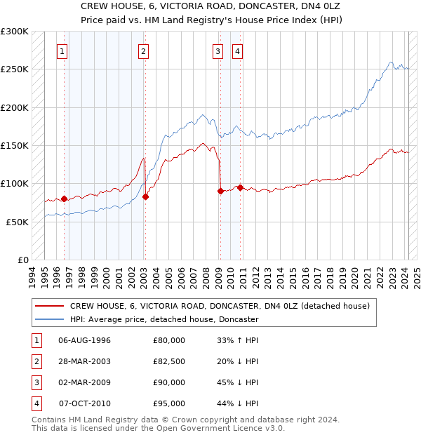 CREW HOUSE, 6, VICTORIA ROAD, DONCASTER, DN4 0LZ: Price paid vs HM Land Registry's House Price Index