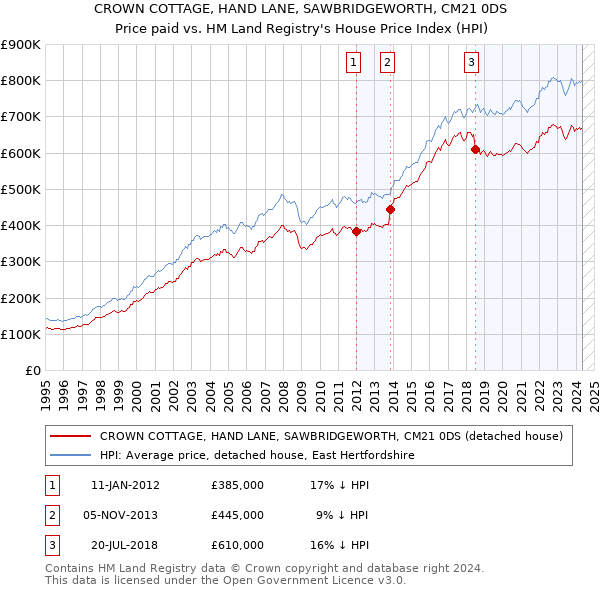 CROWN COTTAGE, HAND LANE, SAWBRIDGEWORTH, CM21 0DS: Price paid vs HM Land Registry's House Price Index