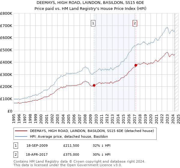 DEEMAYS, HIGH ROAD, LAINDON, BASILDON, SS15 6DE: Price paid vs HM Land Registry's House Price Index