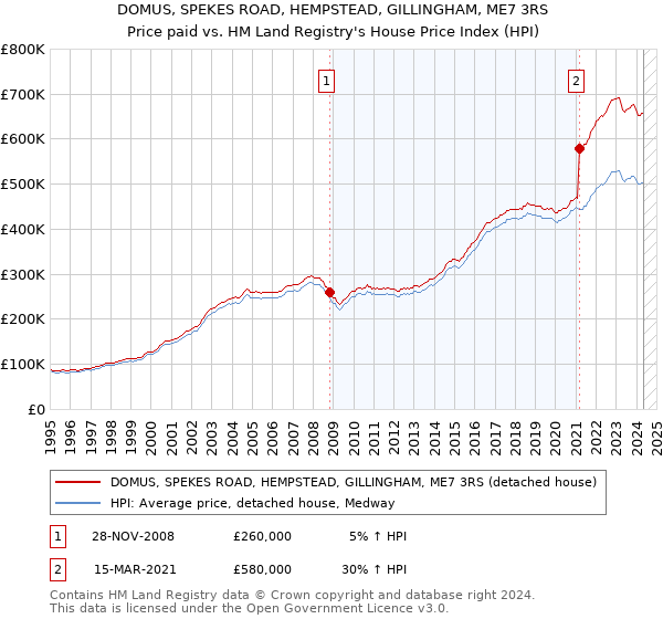 DOMUS, SPEKES ROAD, HEMPSTEAD, GILLINGHAM, ME7 3RS: Price paid vs HM Land Registry's House Price Index